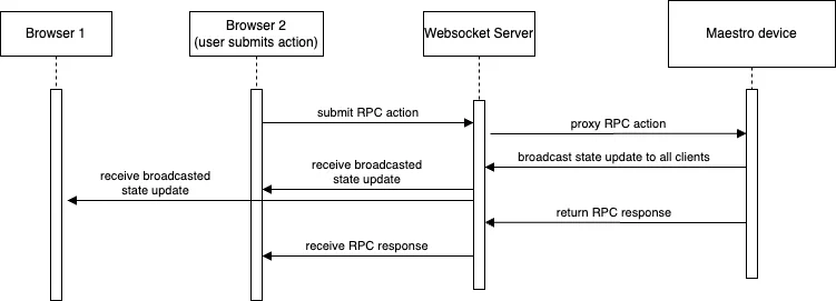 Multi-player deployment